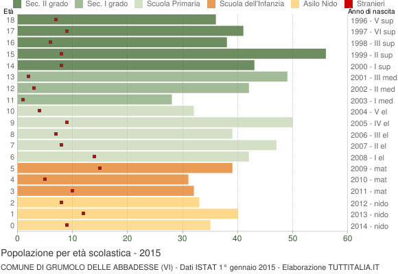 Grafico Popolazione in età scolastica - Grumolo delle Abbadesse 2015