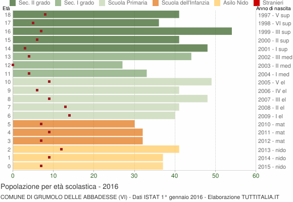 Grafico Popolazione in età scolastica - Grumolo delle Abbadesse 2016