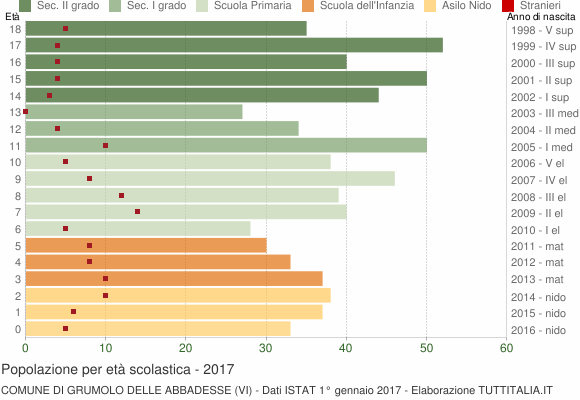 Grafico Popolazione in età scolastica - Grumolo delle Abbadesse 2017