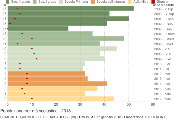 Grafico Popolazione in età scolastica - Grumolo delle Abbadesse 2018