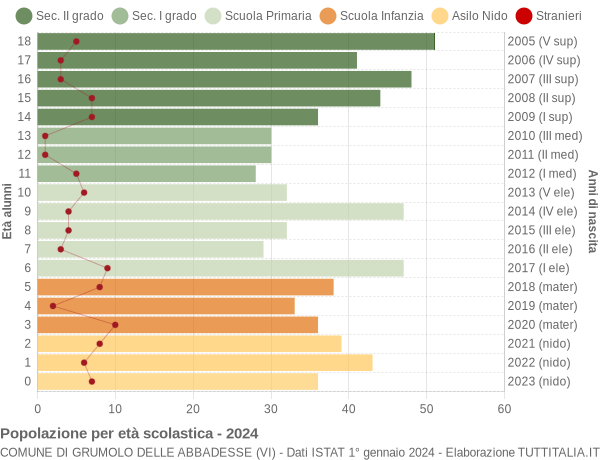 Grafico Popolazione in età scolastica - Grumolo delle Abbadesse 2024