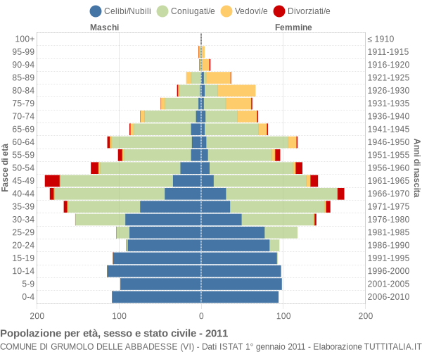 Grafico Popolazione per età, sesso e stato civile Comune di Grumolo delle Abbadesse (VI)