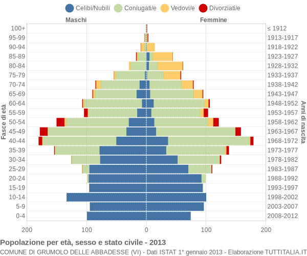 Grafico Popolazione per età, sesso e stato civile Comune di Grumolo delle Abbadesse (VI)