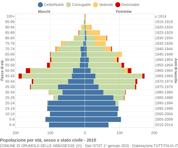 Grafico Popolazione per età, sesso e stato civile Comune di Grumolo delle Abbadesse (VI)