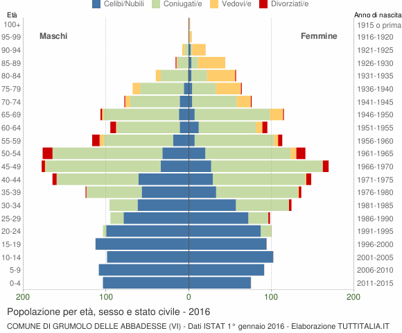 Grafico Popolazione per età, sesso e stato civile Comune di Grumolo delle Abbadesse (VI)