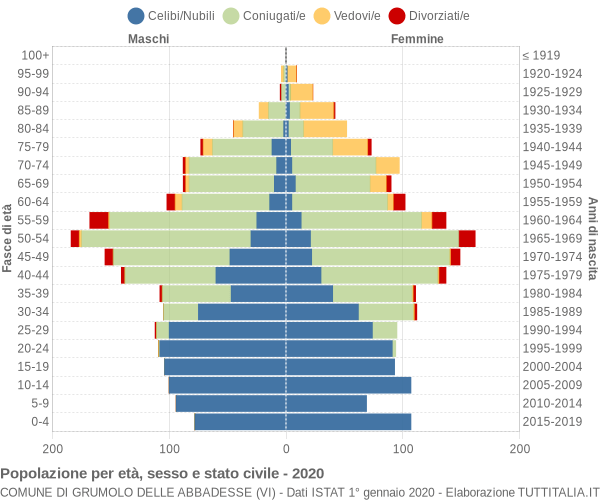 Grafico Popolazione per età, sesso e stato civile Comune di Grumolo delle Abbadesse (VI)