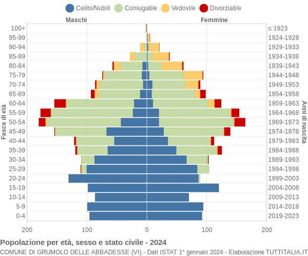 Grafico Popolazione per età, sesso e stato civile Comune di Grumolo delle Abbadesse (VI)