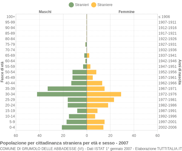 Grafico cittadini stranieri - Grumolo delle Abbadesse 2007