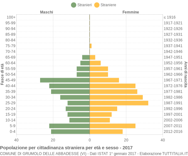 Grafico cittadini stranieri - Grumolo delle Abbadesse 2017