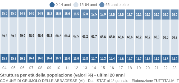 Grafico struttura della popolazione Comune di Grumolo delle Abbadesse (VI)