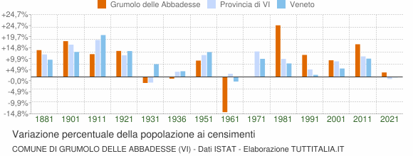 Grafico variazione percentuale della popolazione Comune di Grumolo delle Abbadesse (VI)