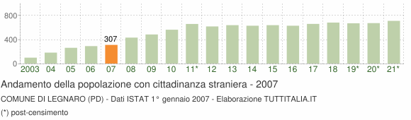 Grafico andamento popolazione stranieri Comune di Legnaro (PD)