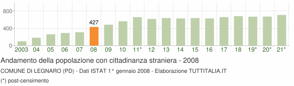 Grafico andamento popolazione stranieri Comune di Legnaro (PD)