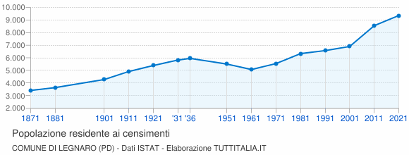Grafico andamento storico popolazione Comune di Legnaro (PD)