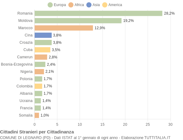 Grafico cittadinanza stranieri - Legnaro 2006