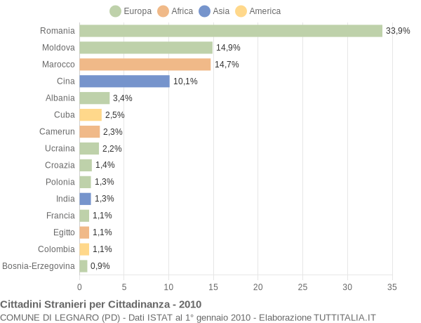 Grafico cittadinanza stranieri - Legnaro 2010