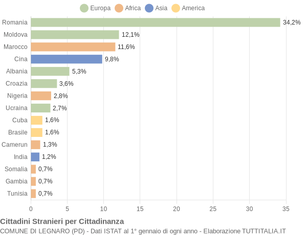 Grafico cittadinanza stranieri - Legnaro 2018