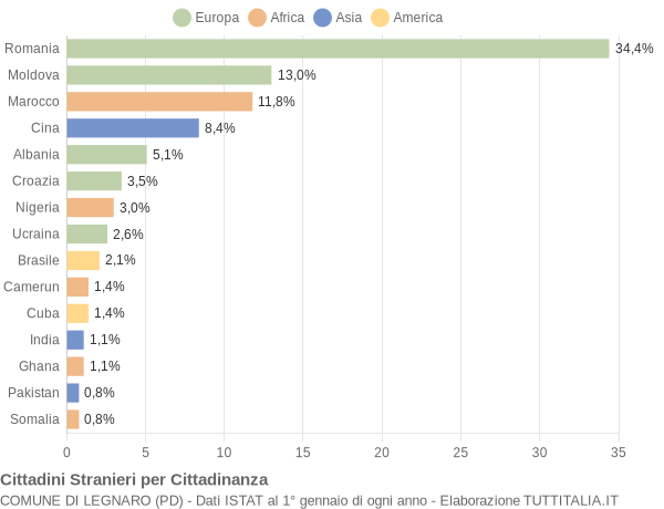 Grafico cittadinanza stranieri - Legnaro 2019