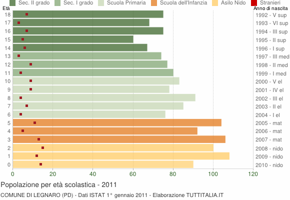 Grafico Popolazione in età scolastica - Legnaro 2011