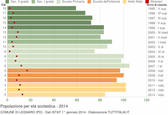 Grafico Popolazione in età scolastica - Legnaro 2014