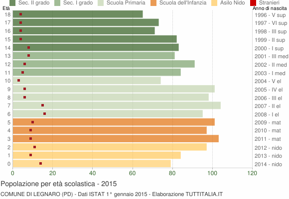 Grafico Popolazione in età scolastica - Legnaro 2015