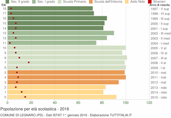 Grafico Popolazione in età scolastica - Legnaro 2016