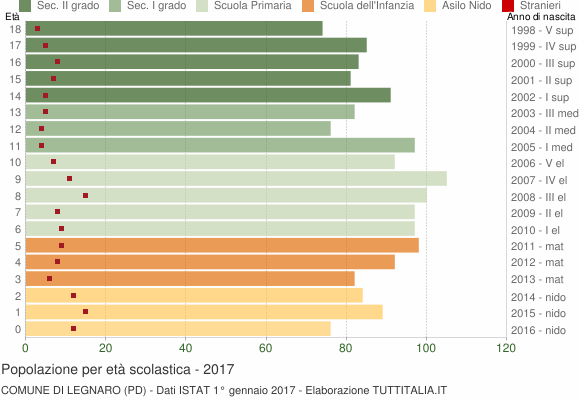Grafico Popolazione in età scolastica - Legnaro 2017