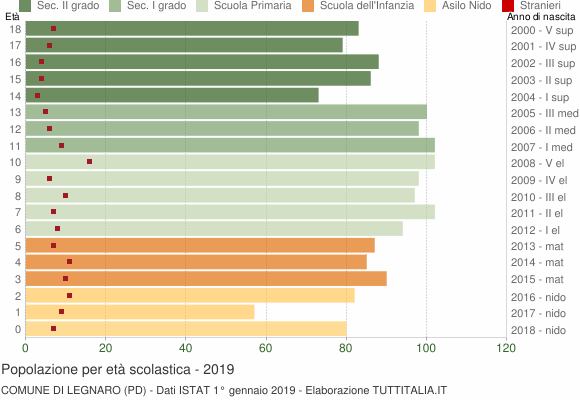 Grafico Popolazione in età scolastica - Legnaro 2019