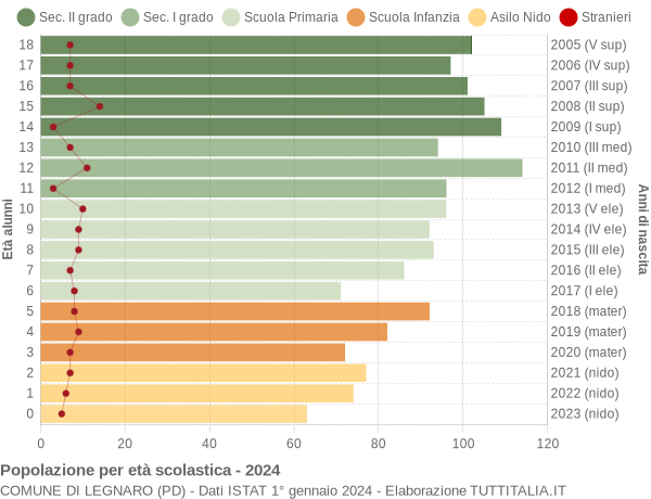 Grafico Popolazione in età scolastica - Legnaro 2024