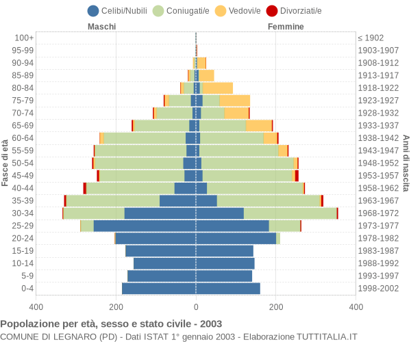 Grafico Popolazione per età, sesso e stato civile Comune di Legnaro (PD)