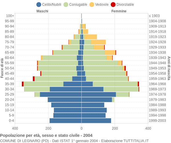 Grafico Popolazione per età, sesso e stato civile Comune di Legnaro (PD)