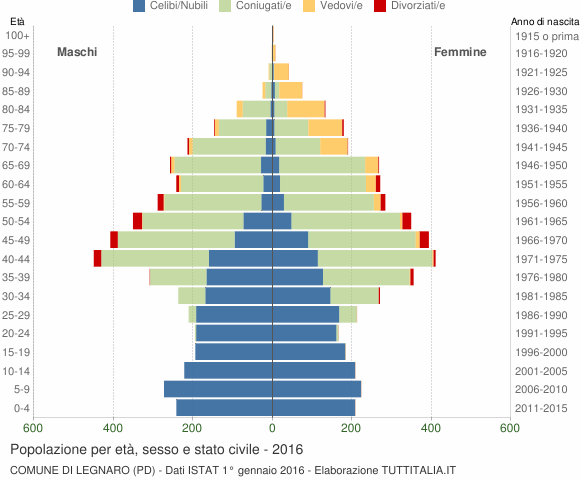 Grafico Popolazione per età, sesso e stato civile Comune di Legnaro (PD)
