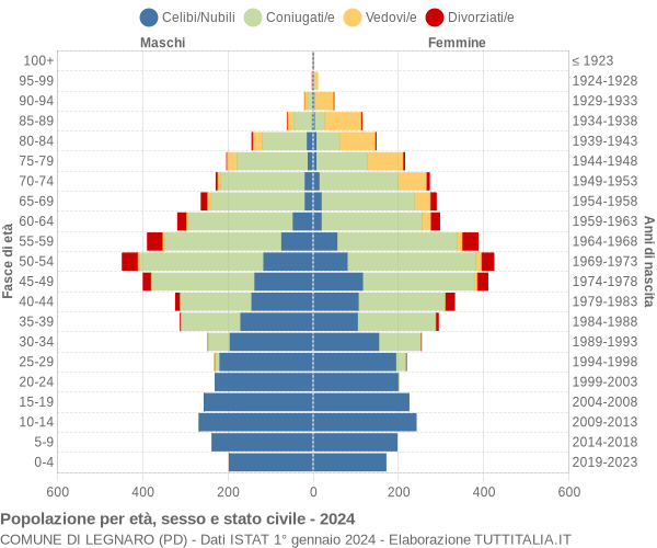 Grafico Popolazione per età, sesso e stato civile Comune di Legnaro (PD)