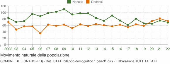 Grafico movimento naturale della popolazione Comune di Legnaro (PD)