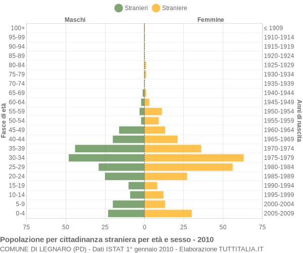 Grafico cittadini stranieri - Legnaro 2010