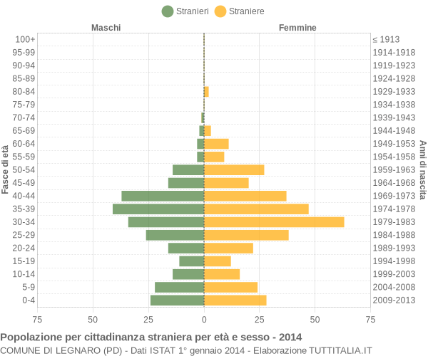 Grafico cittadini stranieri - Legnaro 2014