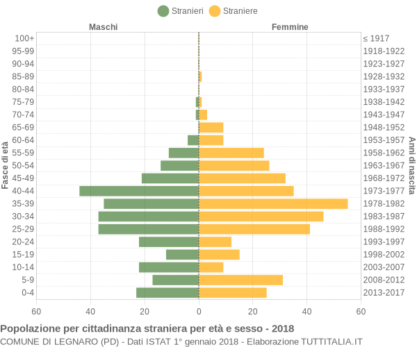 Grafico cittadini stranieri - Legnaro 2018