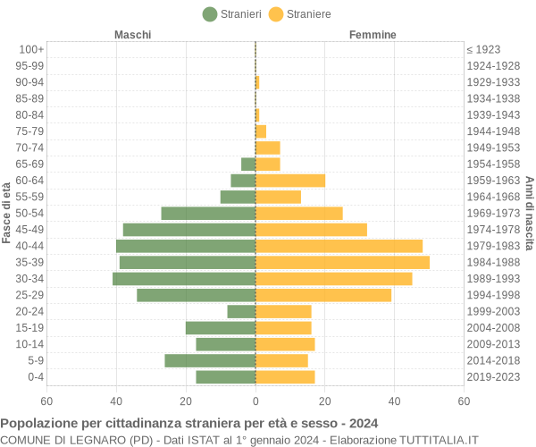 Grafico cittadini stranieri - Legnaro 2024