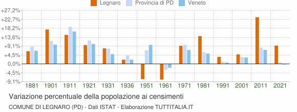 Grafico variazione percentuale della popolazione Comune di Legnaro (PD)