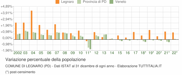 Variazione percentuale della popolazione Comune di Legnaro (PD)