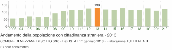 Grafico andamento popolazione stranieri Comune di Mezzane di Sotto (VR)