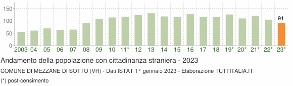 Grafico andamento popolazione stranieri Comune di Mezzane di Sotto (VR)