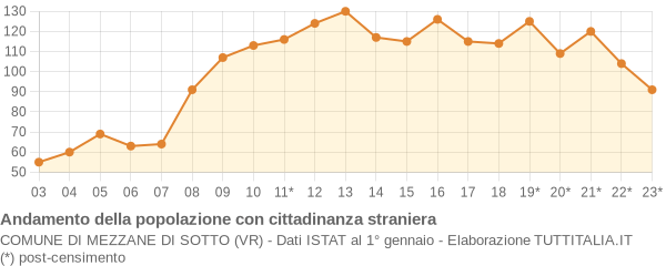 Andamento popolazione stranieri Comune di Mezzane di Sotto (VR)