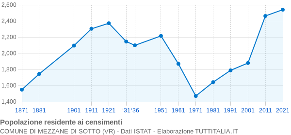 Grafico andamento storico popolazione Comune di Mezzane di Sotto (VR)