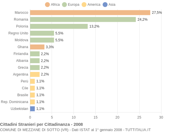 Grafico cittadinanza stranieri - Mezzane di Sotto 2008