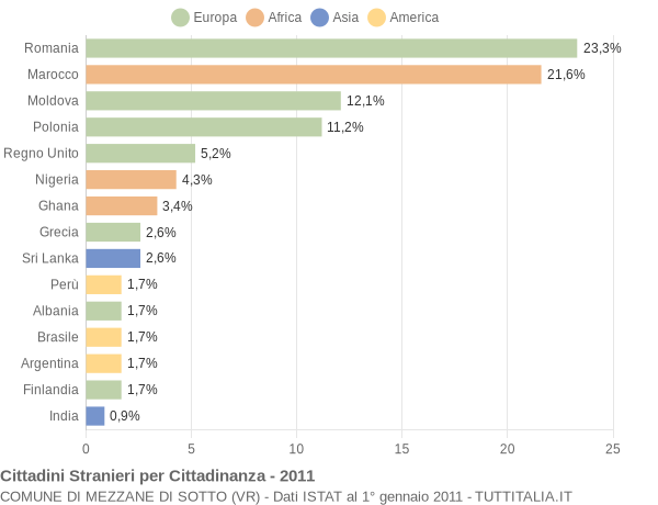 Grafico cittadinanza stranieri - Mezzane di Sotto 2011