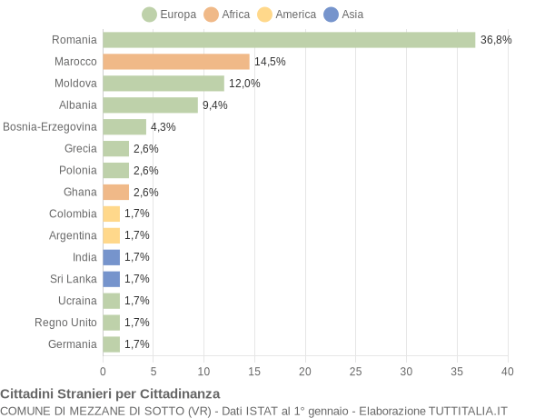 Grafico cittadinanza stranieri - Mezzane di Sotto 2014