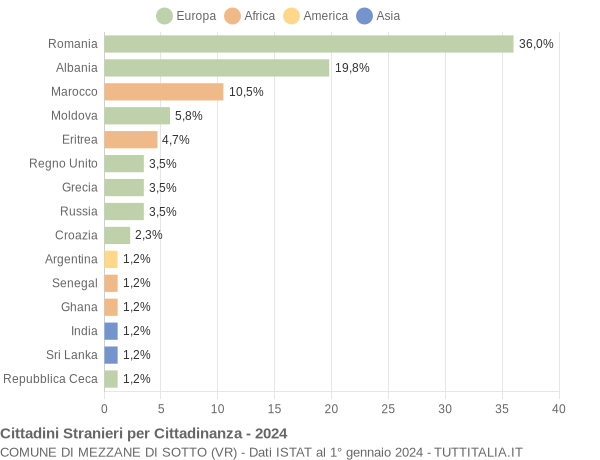 Grafico cittadinanza stranieri - Mezzane di Sotto 2024