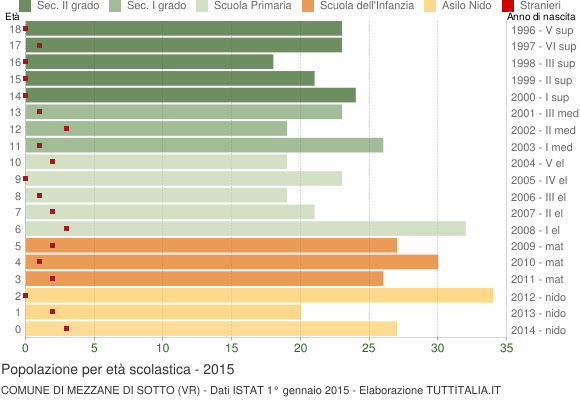 Grafico Popolazione in età scolastica - Mezzane di Sotto 2015