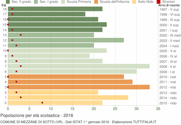 Grafico Popolazione in età scolastica - Mezzane di Sotto 2016